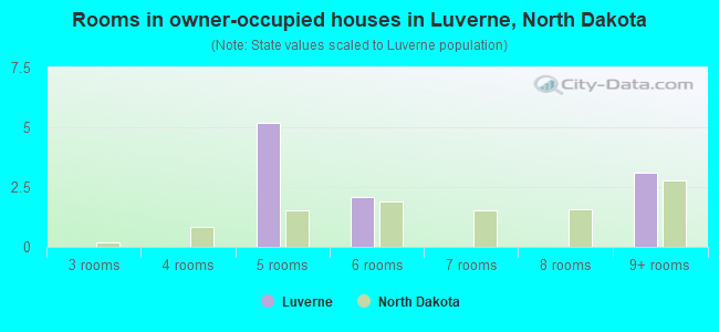 Rooms in owner-occupied houses in Luverne, North Dakota