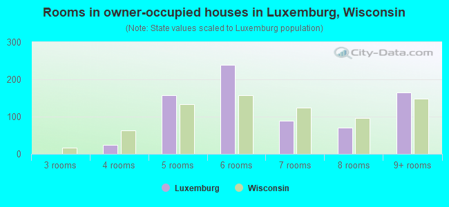 Rooms in owner-occupied houses in Luxemburg, Wisconsin