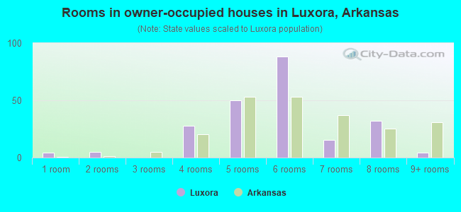 Rooms in owner-occupied houses in Luxora, Arkansas