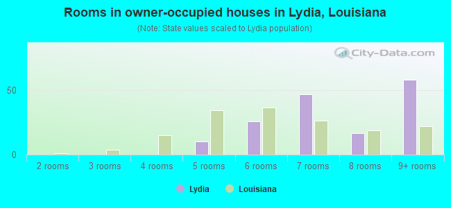 Rooms in owner-occupied houses in Lydia, Louisiana