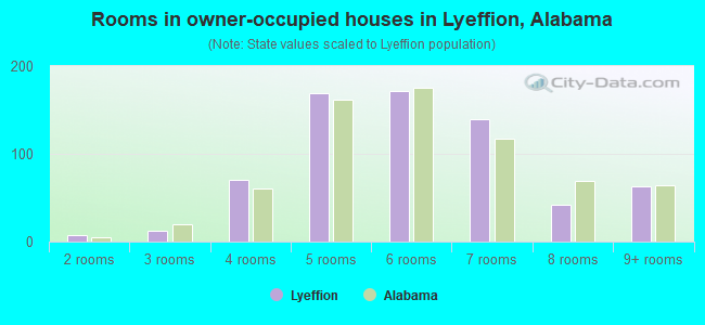 Rooms in owner-occupied houses in Lyeffion, Alabama