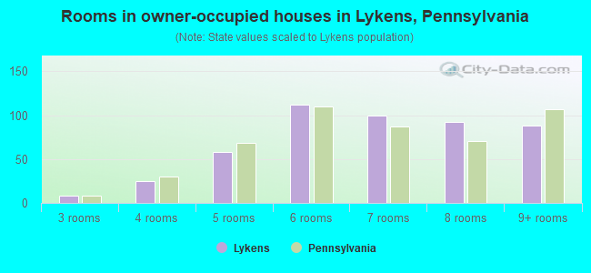 Rooms in owner-occupied houses in Lykens, Pennsylvania