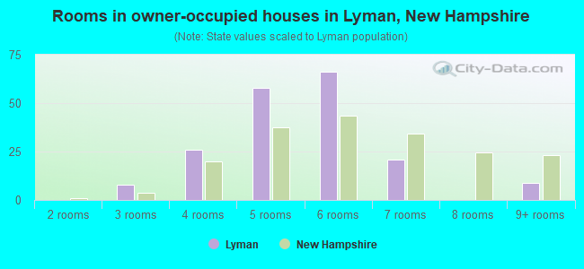 Rooms in owner-occupied houses in Lyman, New Hampshire
