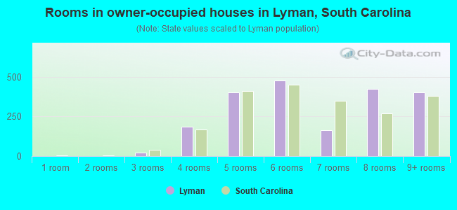 Rooms in owner-occupied houses in Lyman, South Carolina