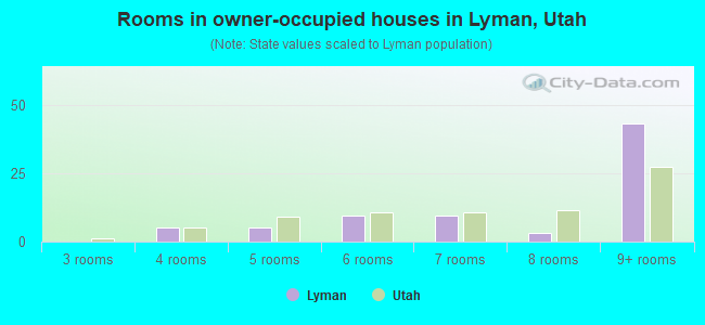 Rooms in owner-occupied houses in Lyman, Utah