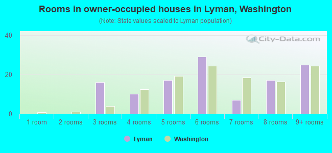 Rooms in owner-occupied houses in Lyman, Washington