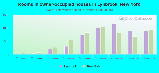 Rooms in owner-occupied houses in Lynbrook, New York