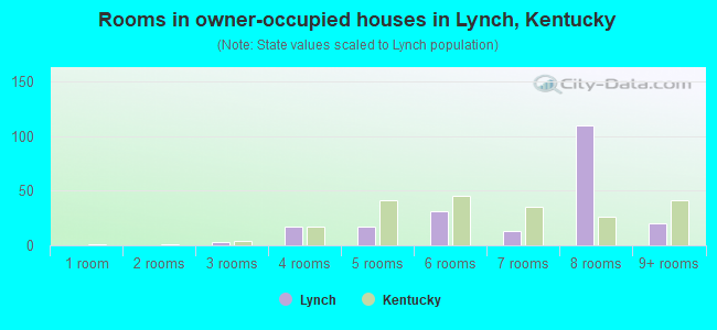 Rooms in owner-occupied houses in Lynch, Kentucky