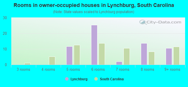 Rooms in owner-occupied houses in Lynchburg, South Carolina