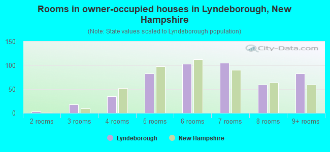 Rooms in owner-occupied houses in Lyndeborough, New Hampshire