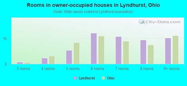 Rooms in owner-occupied houses in Lyndhurst, Ohio