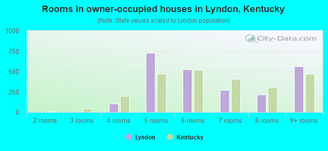 Rooms in owner-occupied houses in Lyndon, Kentucky