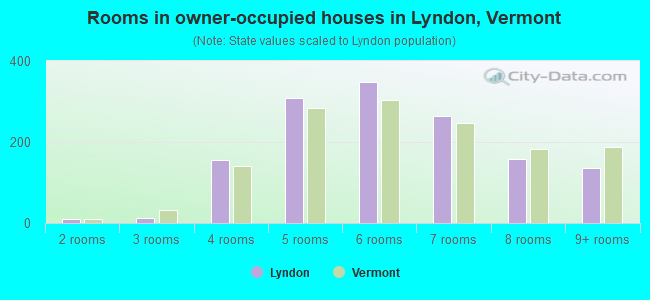Rooms in owner-occupied houses in Lyndon, Vermont