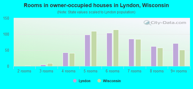 Rooms in owner-occupied houses in Lyndon, Wisconsin