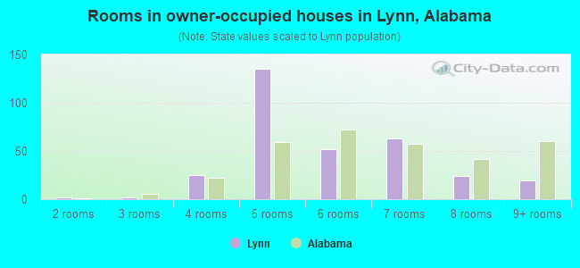 Rooms in owner-occupied houses in Lynn, Alabama