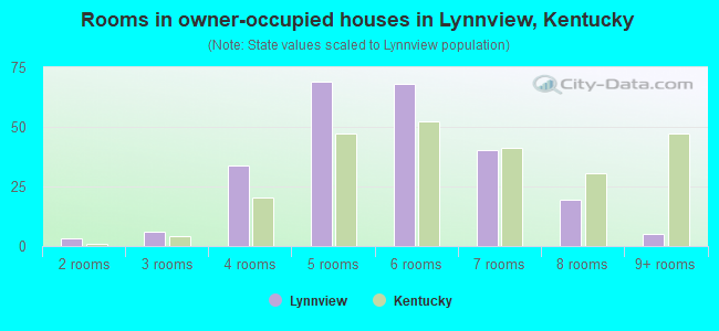 Rooms in owner-occupied houses in Lynnview, Kentucky