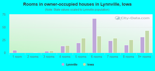 Rooms in owner-occupied houses in Lynnville, Iowa