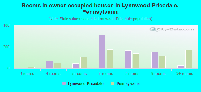 Rooms in owner-occupied houses in Lynnwood-Pricedale, Pennsylvania