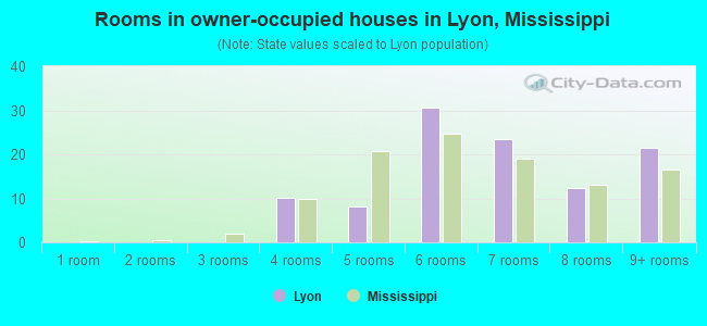 Rooms in owner-occupied houses in Lyon, Mississippi