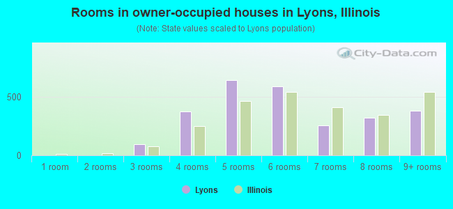 Rooms in owner-occupied houses in Lyons, Illinois