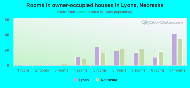 Rooms in owner-occupied houses in Lyons, Nebraska