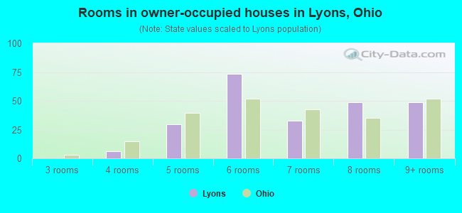 Rooms in owner-occupied houses in Lyons, Ohio