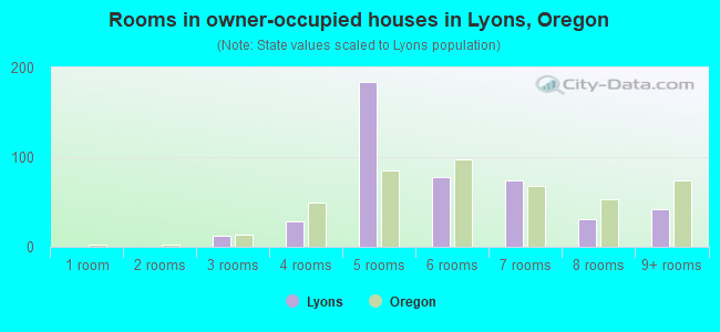 Rooms in owner-occupied houses in Lyons, Oregon