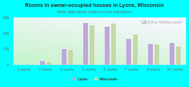 Rooms in owner-occupied houses in Lyons, Wisconsin