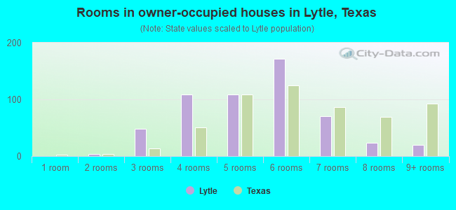 Rooms in owner-occupied houses in Lytle, Texas