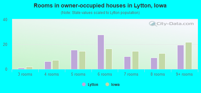 Rooms in owner-occupied houses in Lytton, Iowa