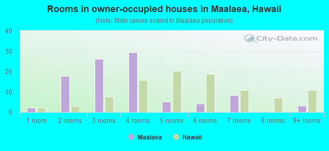 Rooms in owner-occupied houses in Maalaea, Hawaii