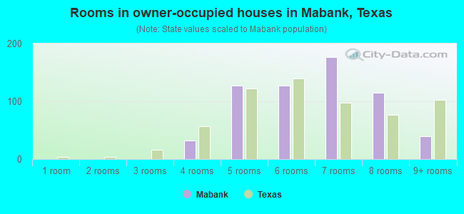 Rooms in owner-occupied houses in Mabank, Texas