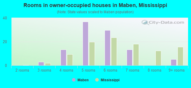 Rooms in owner-occupied houses in Maben, Mississippi