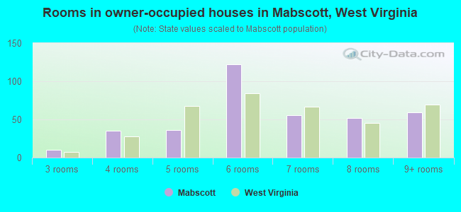 Rooms in owner-occupied houses in Mabscott, West Virginia