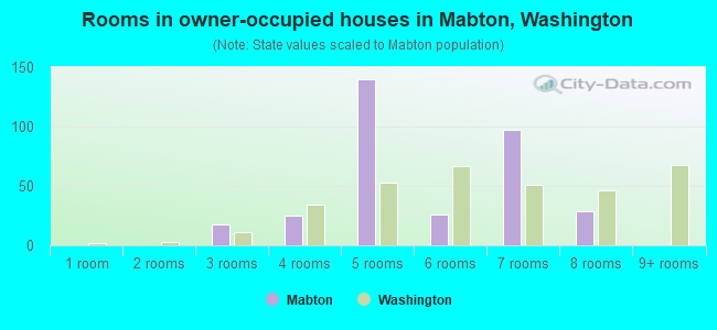 Rooms in owner-occupied houses in Mabton, Washington