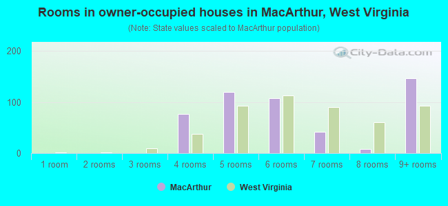 Rooms in owner-occupied houses in MacArthur, West Virginia