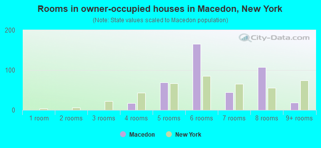 Rooms in owner-occupied houses in Macedon, New York