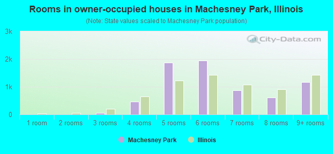 Rooms in owner-occupied houses in Machesney Park, Illinois