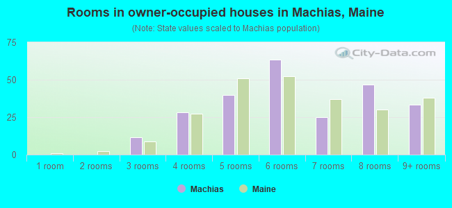 Rooms in owner-occupied houses in Machias, Maine