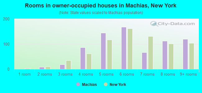 Rooms in owner-occupied houses in Machias, New York