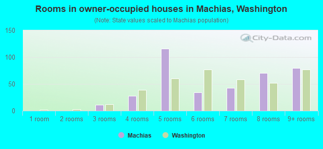 Rooms in owner-occupied houses in Machias, Washington