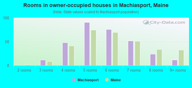 Rooms in owner-occupied houses in Machiasport, Maine