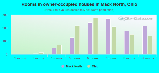 Rooms in owner-occupied houses in Mack North, Ohio