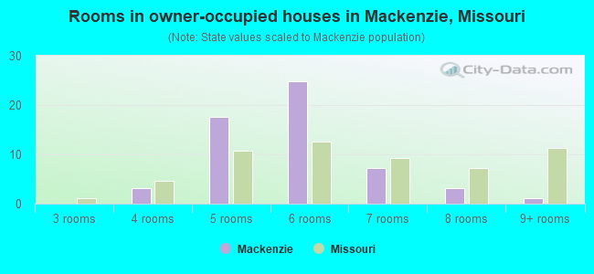 Rooms in owner-occupied houses in Mackenzie, Missouri