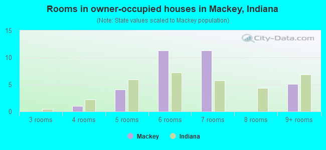 Rooms in owner-occupied houses in Mackey, Indiana