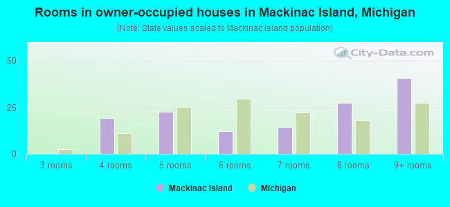 Rooms in owner-occupied houses in Mackinac Island, Michigan