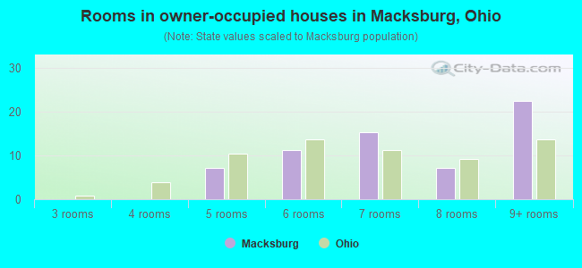 Rooms in owner-occupied houses in Macksburg, Ohio