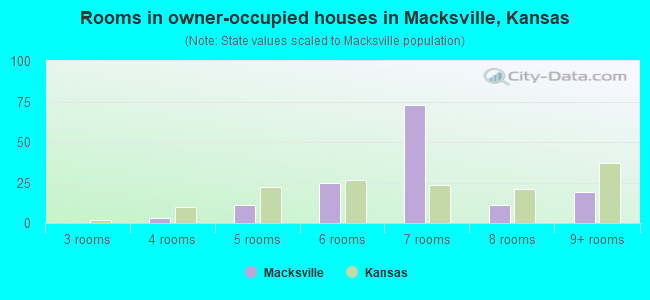 Rooms in owner-occupied houses in Macksville, Kansas