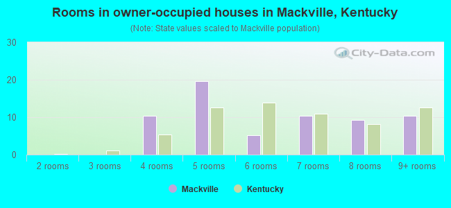 Rooms in owner-occupied houses in Mackville, Kentucky