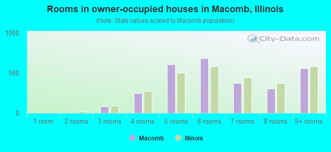 Rooms in owner-occupied houses in Macomb, Illinois